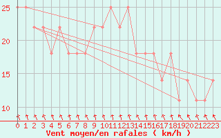 Courbe de la force du vent pour Ulyanovsk