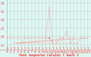 Courbe de la force du vent pour Pyhajarvi Ol Ojakyla