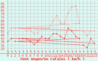 Courbe de la force du vent pour Mont-Aigoual (30)