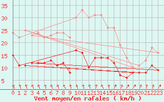 Courbe de la force du vent pour Carlsfeld