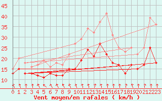 Courbe de la force du vent pour Troyes (10)