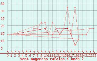 Courbe de la force du vent pour Ustka