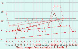 Courbe de la force du vent pour Oberstdorf