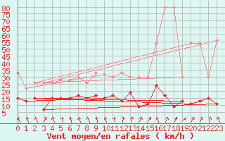 Courbe de la force du vent pour Col Des Mosses