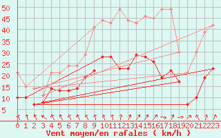 Courbe de la force du vent pour Melun (77)