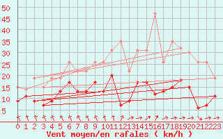 Courbe de la force du vent pour Cazaux (33)