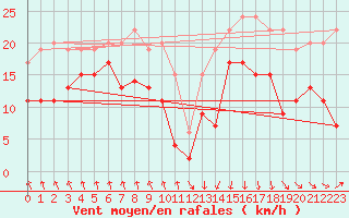 Courbe de la force du vent pour Dieppe (76)