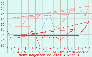 Courbe de la force du vent pour Weissfluhjoch