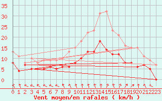 Courbe de la force du vent pour Lille (59)