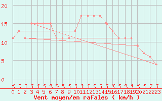 Courbe de la force du vent pour Odiham