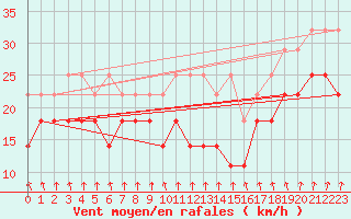 Courbe de la force du vent pour Kahler Asten