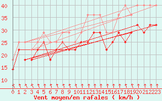 Courbe de la force du vent pour Skagsudde