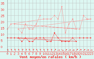 Courbe de la force du vent pour Fredrika