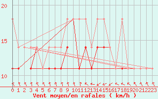 Courbe de la force du vent pour Ustka