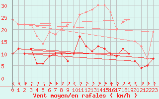 Courbe de la force du vent pour Magnanville (78)