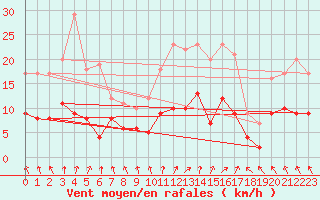 Courbe de la force du vent pour Brive-Souillac (19)