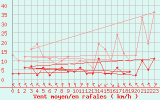 Courbe de la force du vent pour Ambrieu (01)