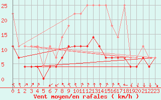 Courbe de la force du vent pour Meiningen