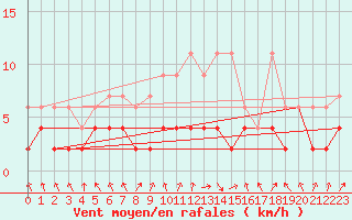 Courbe de la force du vent pour Altdorf