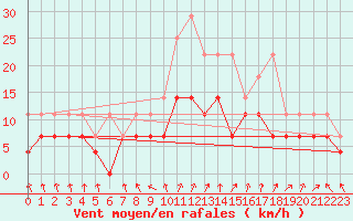 Courbe de la force du vent pour Meiningen