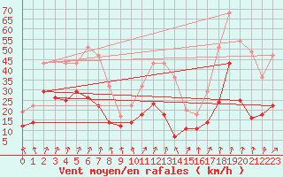 Courbe de la force du vent pour Fribourg (All)