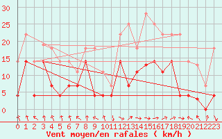 Courbe de la force du vent pour Palacios de la Sierra