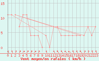 Courbe de la force du vent pour Kokemaki Tulkkila