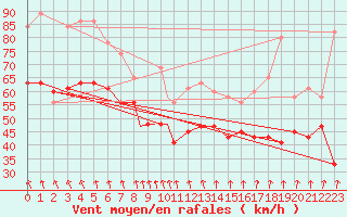 Courbe de la force du vent pour Valley