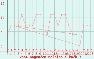 Courbe de la force du vent pour Katschberg