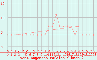 Courbe de la force du vent pour Zenica