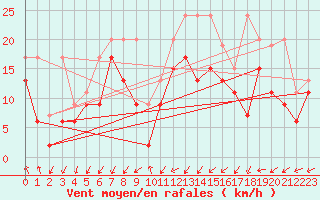 Courbe de la force du vent pour Moleson (Sw)