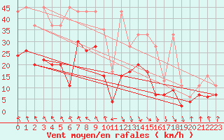 Courbe de la force du vent pour Evionnaz