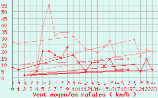 Courbe de la force du vent pour Chambry / Aix-Les-Bains (73)