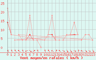 Courbe de la force du vent pour Hjerkinn Ii