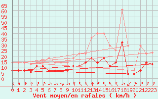 Courbe de la force du vent pour Magdeburg