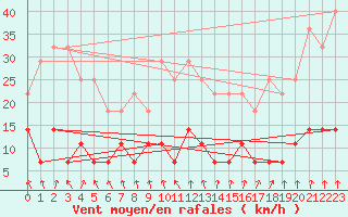 Courbe de la force du vent pour Punta Galea