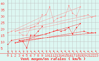 Courbe de la force du vent pour Alfeld