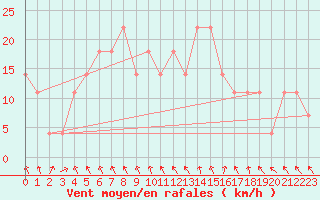 Courbe de la force du vent pour St Sebastian / Mariazell