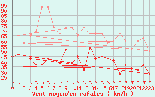 Courbe de la force du vent pour Guetsch