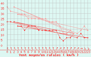 Courbe de la force du vent pour Kvitfjell