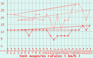 Courbe de la force du vent pour Mont-Rigi (Be)