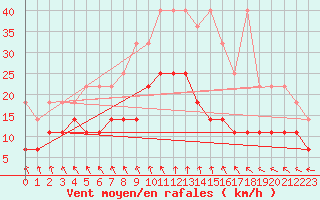 Courbe de la force du vent pour Melle (Be)