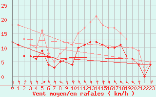 Courbe de la force du vent pour Dijon / Longvic (21)