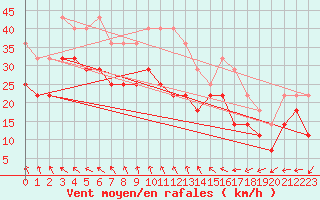 Courbe de la force du vent pour Bo I Vesteralen