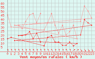 Courbe de la force du vent pour Weissfluhjoch