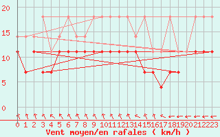 Courbe de la force du vent pour Manschnow