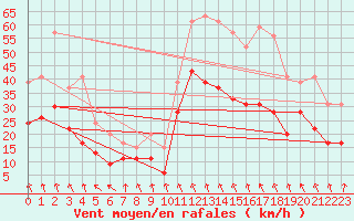 Courbe de la force du vent pour Roanne (42)