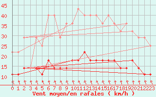 Courbe de la force du vent pour Pajala