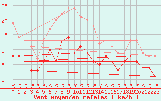 Courbe de la force du vent pour Feuchtwangen-Heilbronn