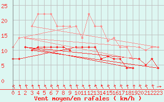 Courbe de la force du vent pour Punta Galea